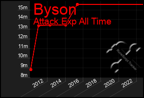 Total Graph of Byson