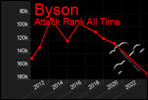 Total Graph of Byson