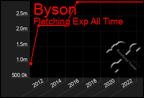 Total Graph of Byson