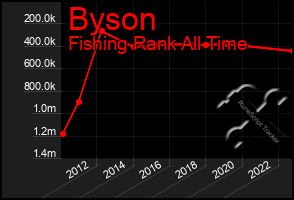 Total Graph of Byson