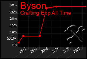 Total Graph of Byson