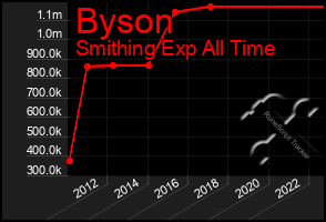 Total Graph of Byson