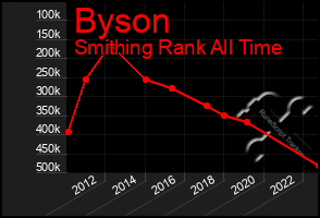 Total Graph of Byson