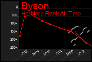 Total Graph of Byson