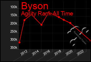 Total Graph of Byson