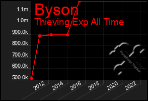 Total Graph of Byson