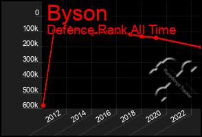 Total Graph of Byson