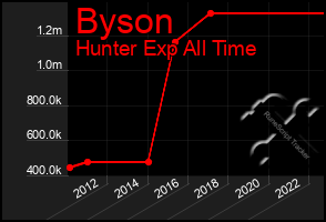 Total Graph of Byson