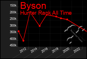 Total Graph of Byson