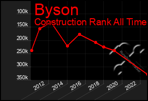 Total Graph of Byson