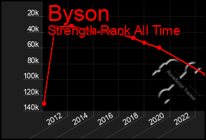 Total Graph of Byson