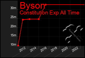 Total Graph of Byson