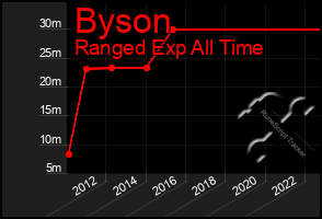 Total Graph of Byson