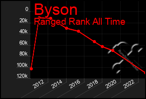 Total Graph of Byson