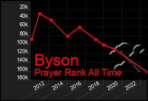 Total Graph of Byson