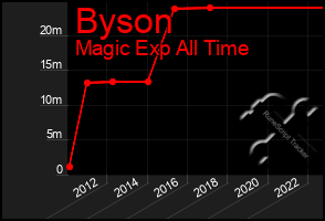 Total Graph of Byson