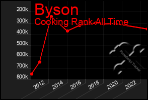 Total Graph of Byson