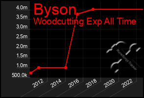 Total Graph of Byson