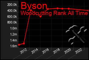 Total Graph of Byson