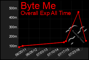 Total Graph of Byte Me