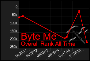 Total Graph of Byte Me