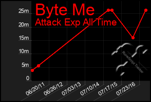 Total Graph of Byte Me