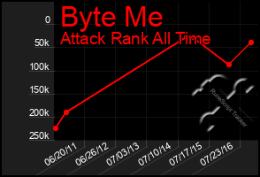 Total Graph of Byte Me