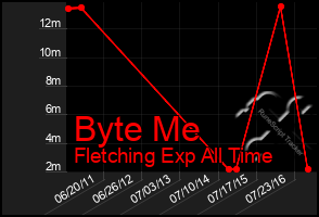 Total Graph of Byte Me