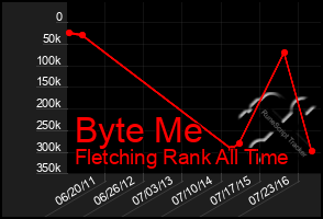 Total Graph of Byte Me