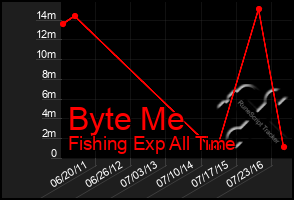 Total Graph of Byte Me