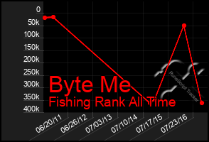 Total Graph of Byte Me