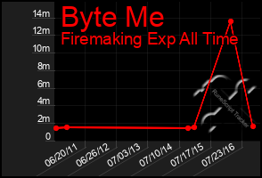Total Graph of Byte Me