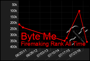 Total Graph of Byte Me