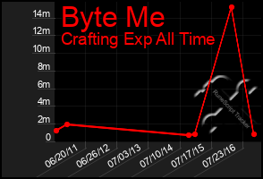 Total Graph of Byte Me
