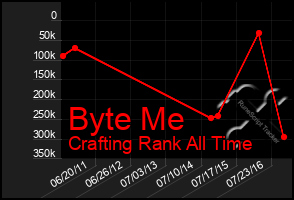 Total Graph of Byte Me