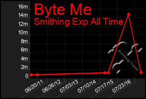Total Graph of Byte Me