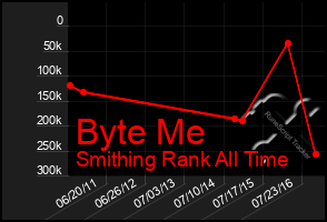 Total Graph of Byte Me
