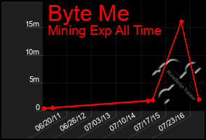 Total Graph of Byte Me