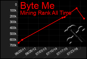 Total Graph of Byte Me