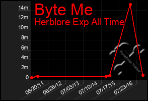 Total Graph of Byte Me