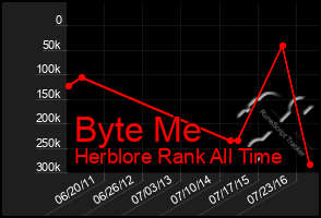 Total Graph of Byte Me