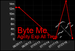 Total Graph of Byte Me