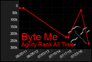 Total Graph of Byte Me