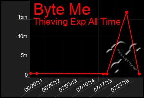 Total Graph of Byte Me