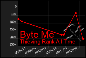 Total Graph of Byte Me