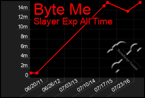 Total Graph of Byte Me
