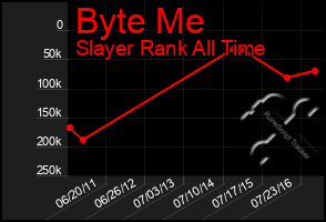 Total Graph of Byte Me