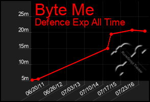 Total Graph of Byte Me