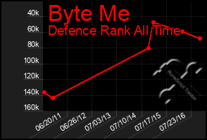 Total Graph of Byte Me