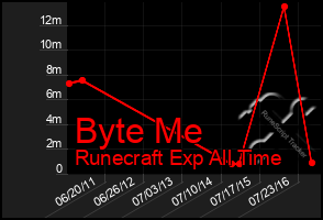 Total Graph of Byte Me